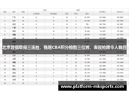 北京首钢取得三连胜，稳居CBA积分榜前三位置，表现抢眼令人瞩目